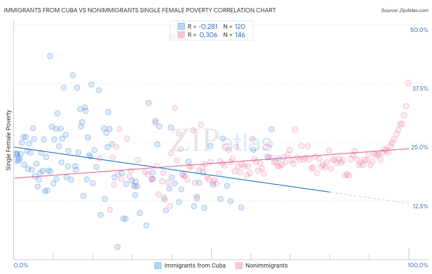 Immigrants from Cuba vs Nonimmigrants Single Female Poverty