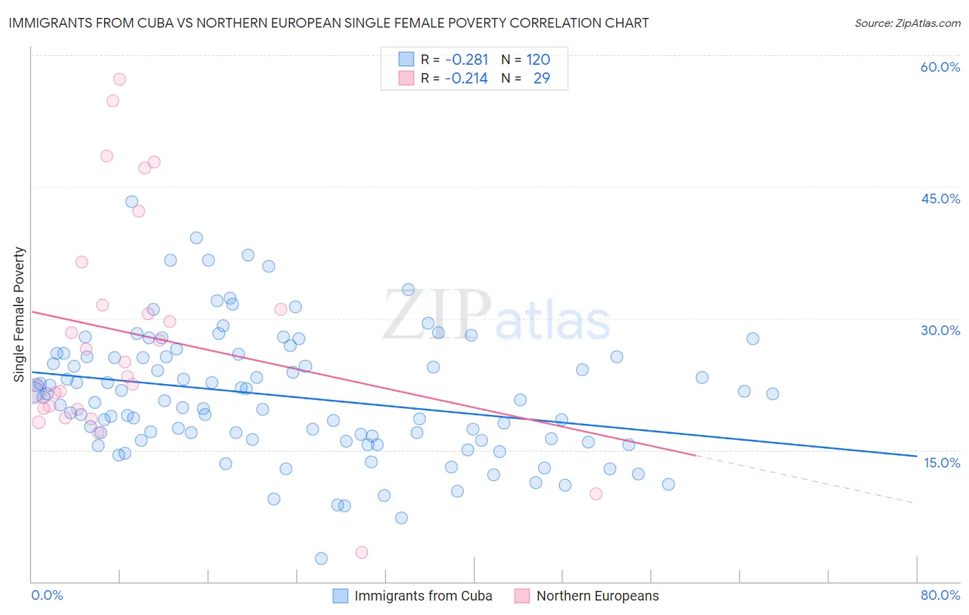 Immigrants from Cuba vs Northern European Single Female Poverty