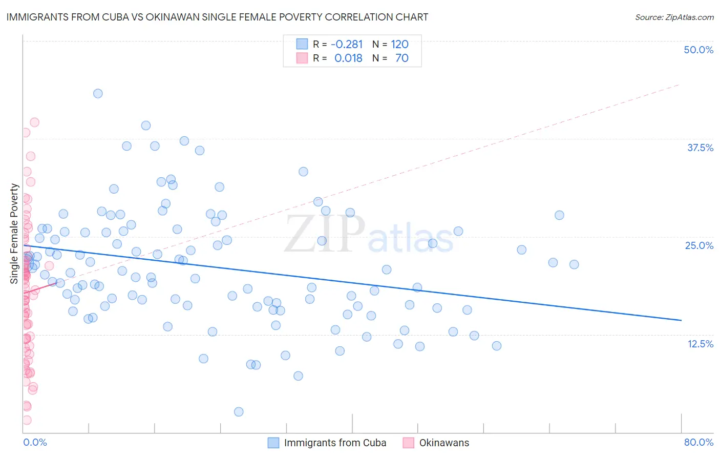 Immigrants from Cuba vs Okinawan Single Female Poverty