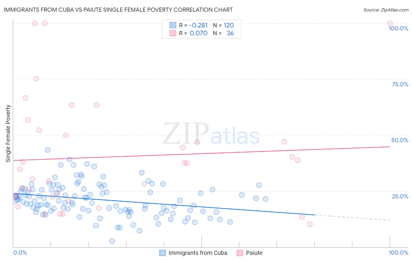 Immigrants from Cuba vs Paiute Single Female Poverty