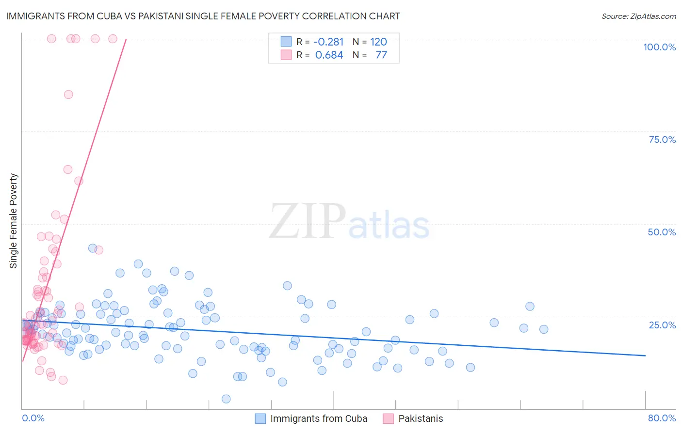 Immigrants from Cuba vs Pakistani Single Female Poverty