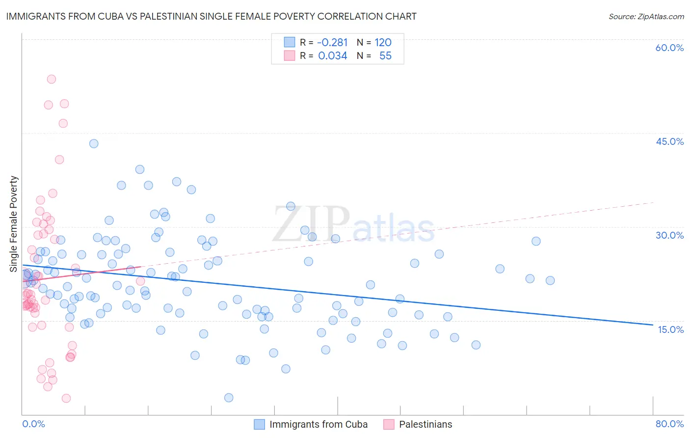 Immigrants from Cuba vs Palestinian Single Female Poverty