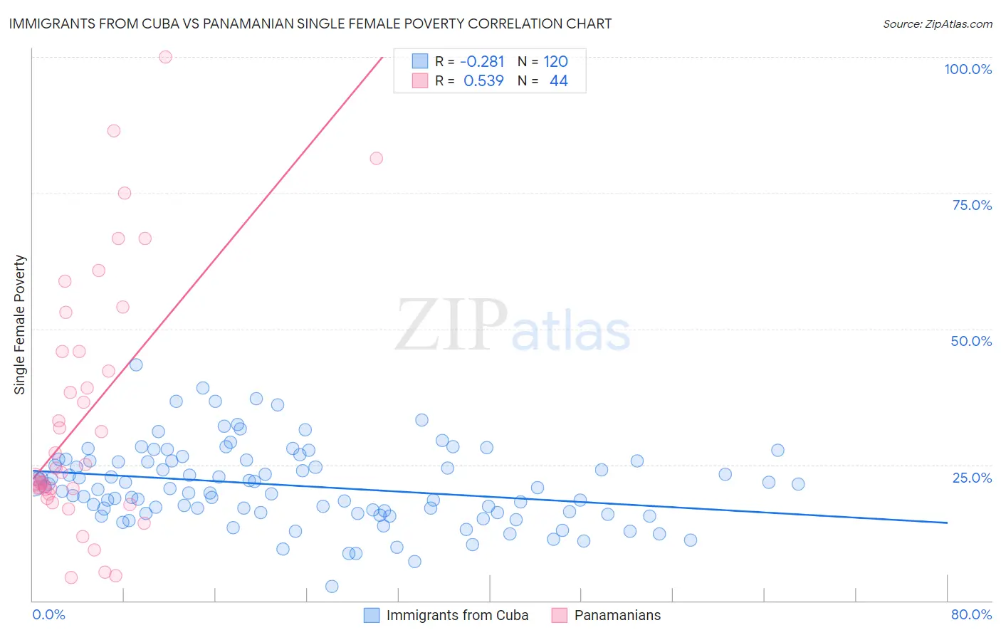 Immigrants from Cuba vs Panamanian Single Female Poverty