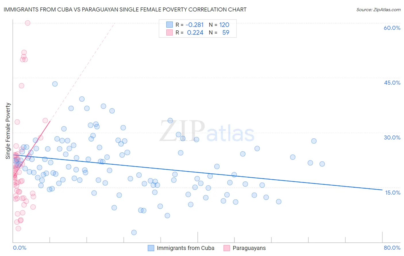 Immigrants from Cuba vs Paraguayan Single Female Poverty