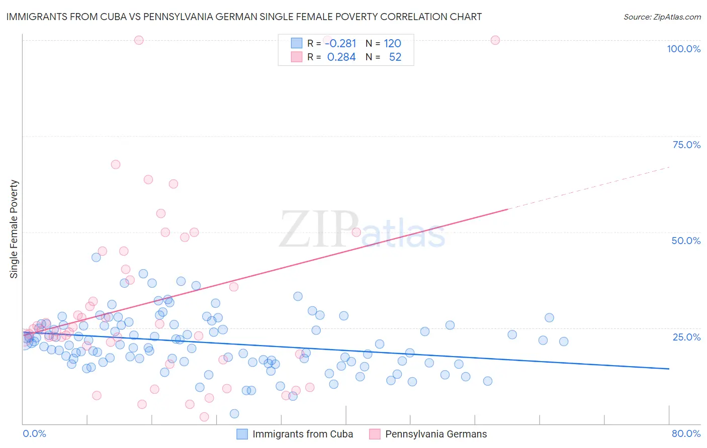 Immigrants from Cuba vs Pennsylvania German Single Female Poverty