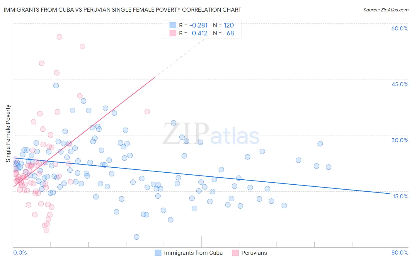 Immigrants from Cuba vs Peruvian Single Female Poverty