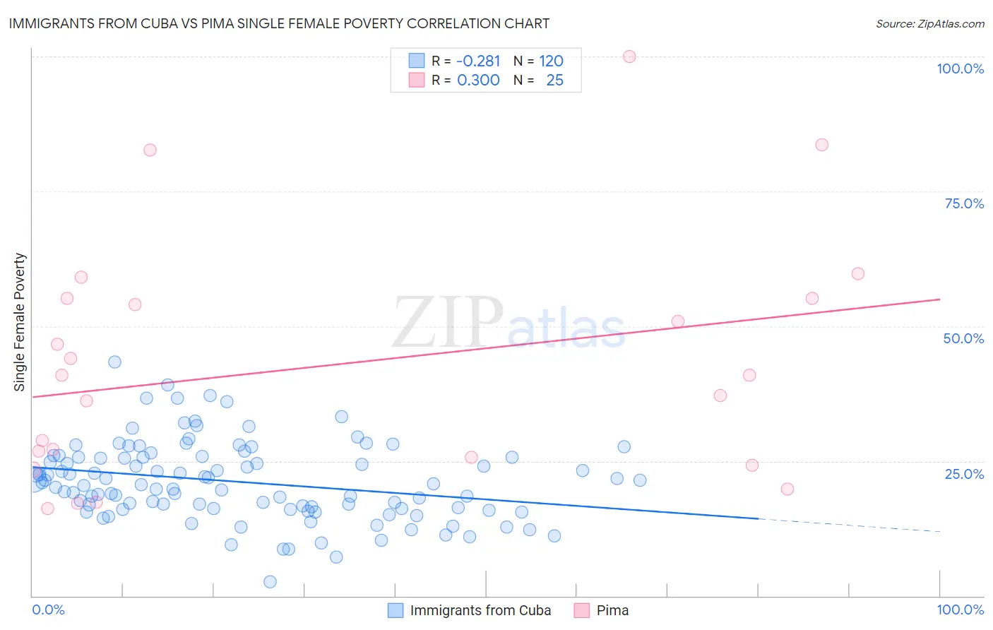 Immigrants from Cuba vs Pima Single Female Poverty