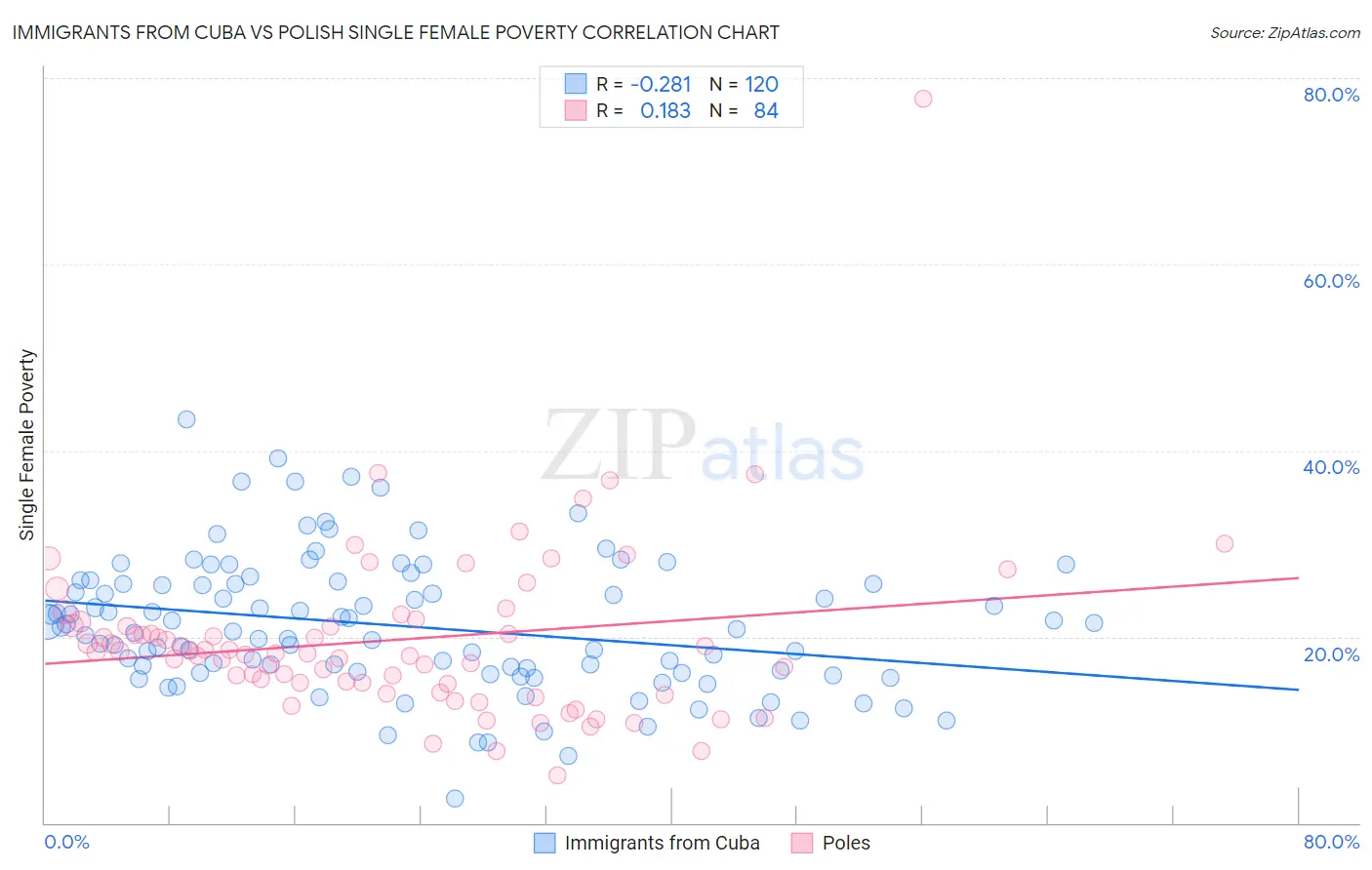 Immigrants from Cuba vs Polish Single Female Poverty