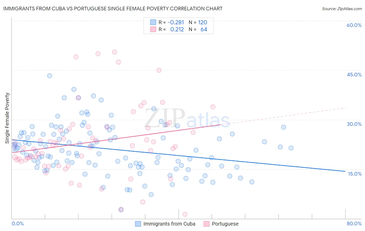 Immigrants from Cuba vs Portuguese Single Female Poverty