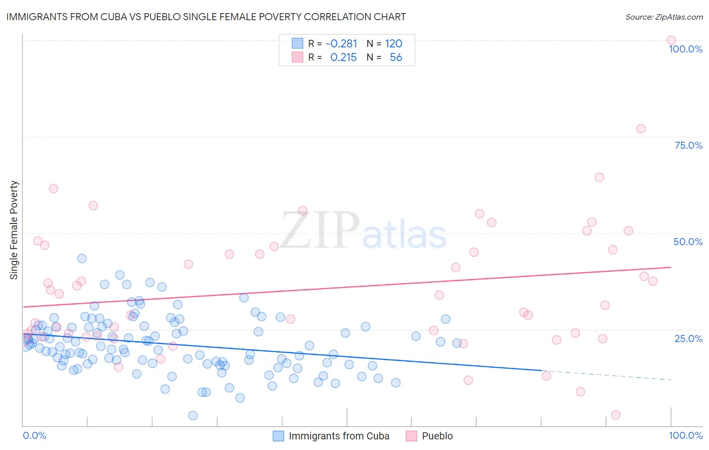 Immigrants from Cuba vs Pueblo Single Female Poverty