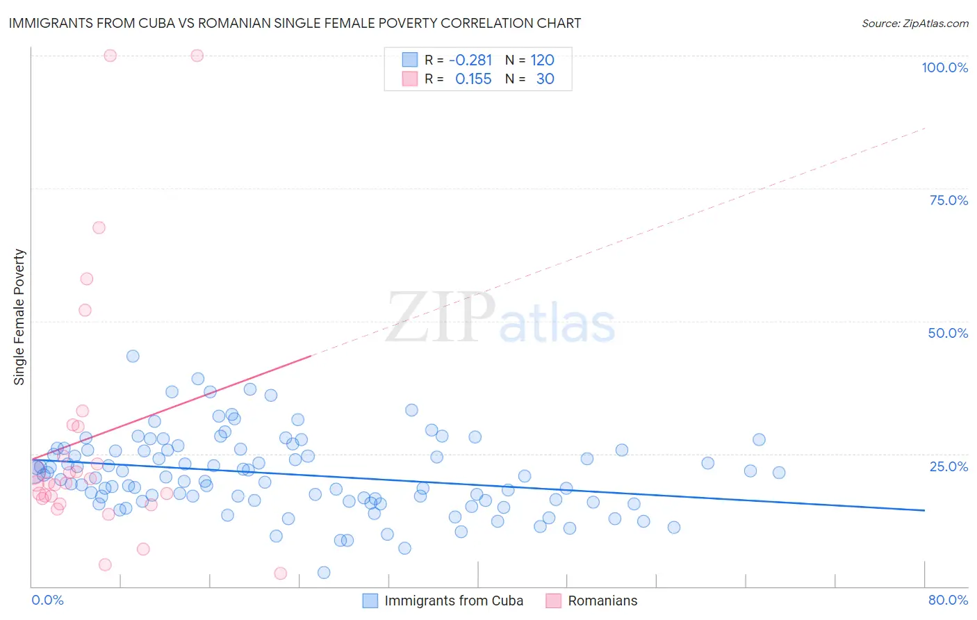 Immigrants from Cuba vs Romanian Single Female Poverty