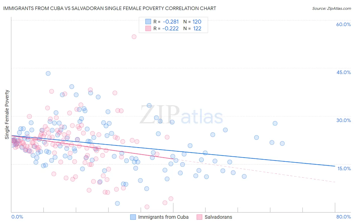 Immigrants from Cuba vs Salvadoran Single Female Poverty