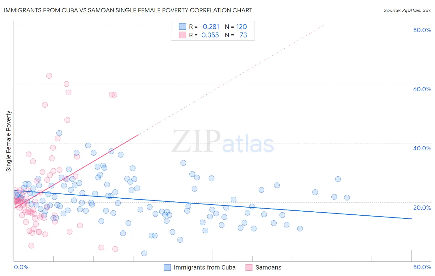 Immigrants from Cuba vs Samoan Single Female Poverty