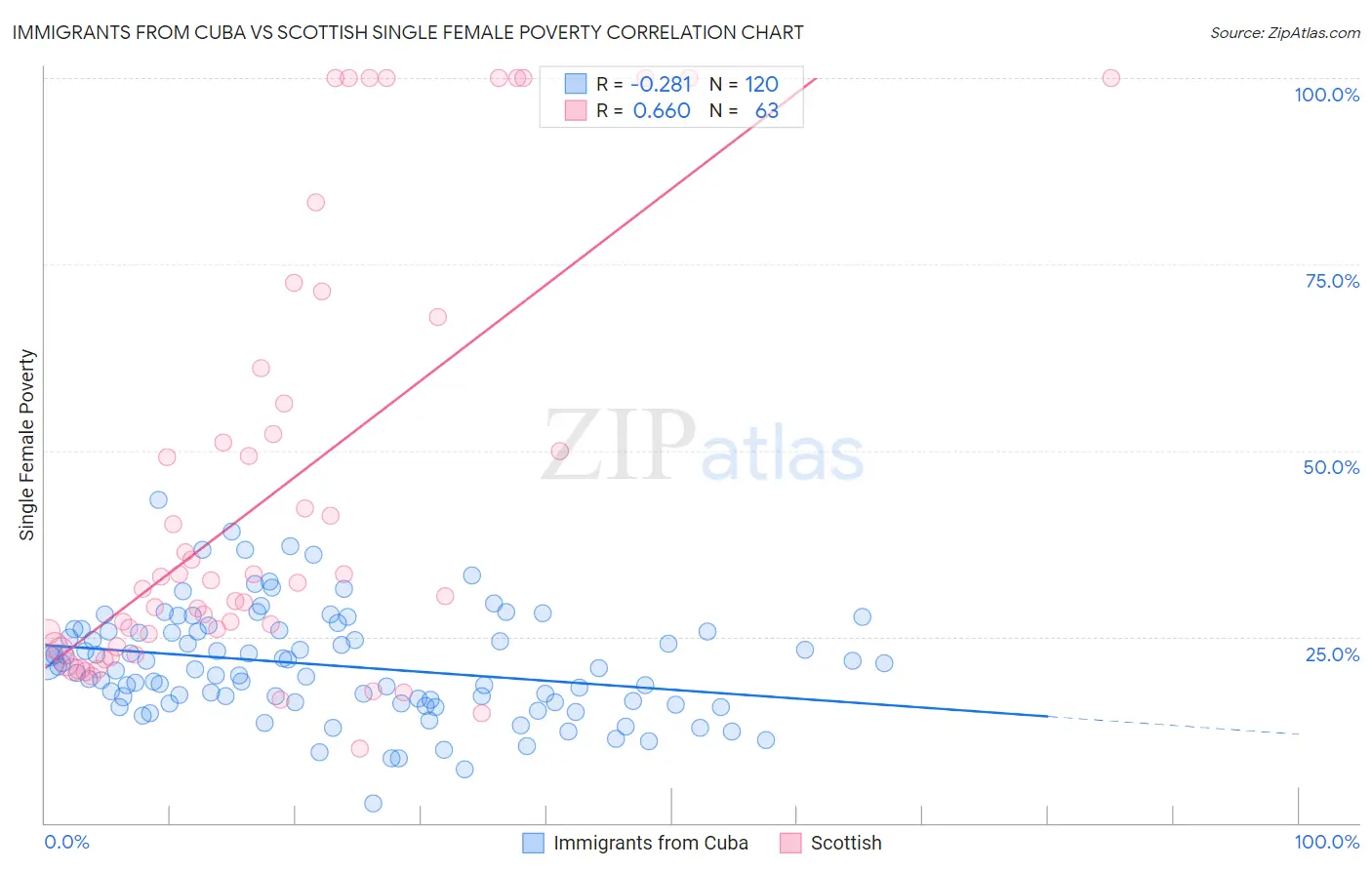 Immigrants from Cuba vs Scottish Single Female Poverty