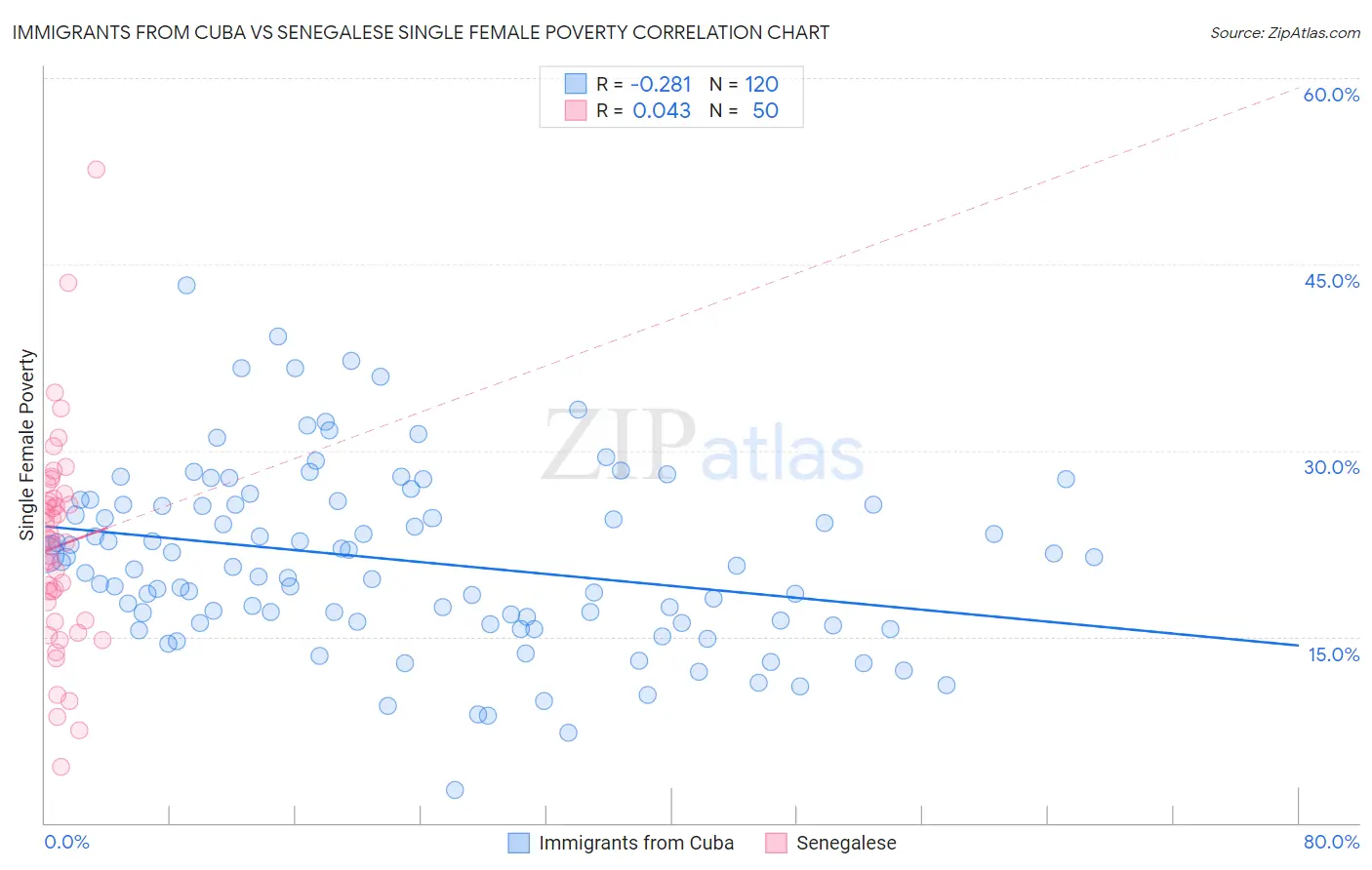 Immigrants from Cuba vs Senegalese Single Female Poverty