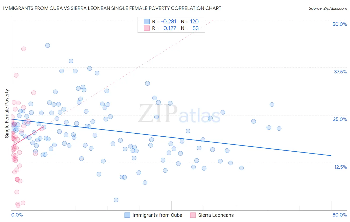 Immigrants from Cuba vs Sierra Leonean Single Female Poverty