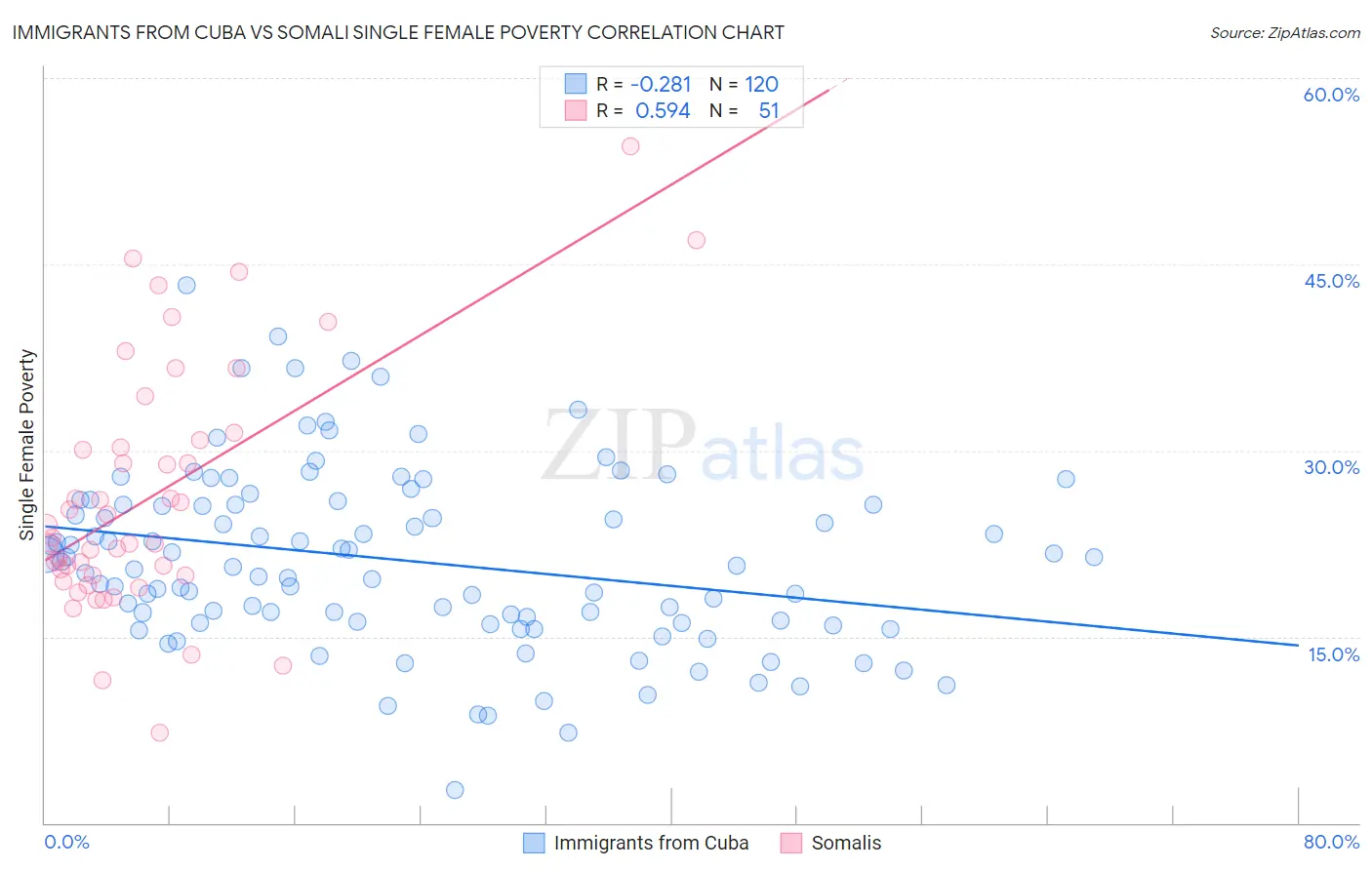 Immigrants from Cuba vs Somali Single Female Poverty