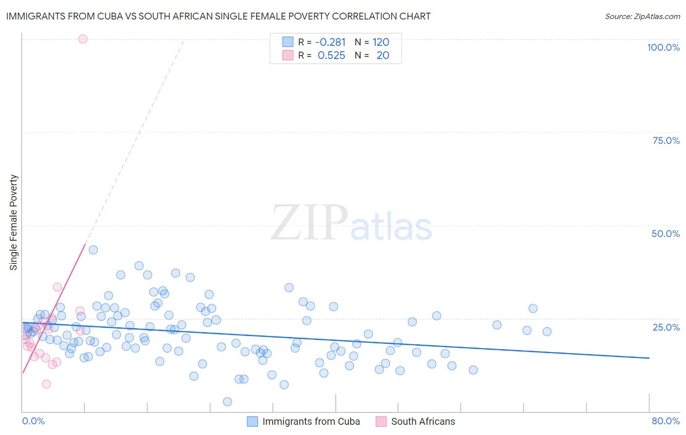 Immigrants from Cuba vs South African Single Female Poverty