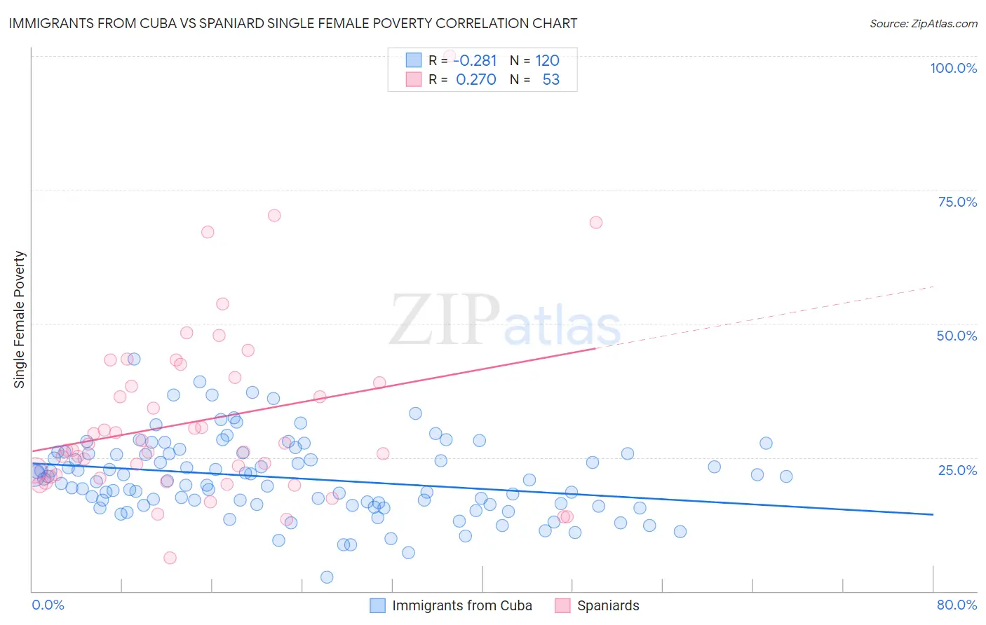 Immigrants from Cuba vs Spaniard Single Female Poverty