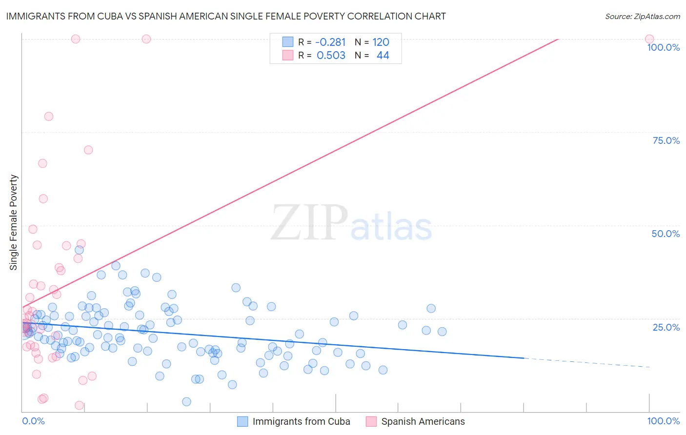 Immigrants from Cuba vs Spanish American Single Female Poverty