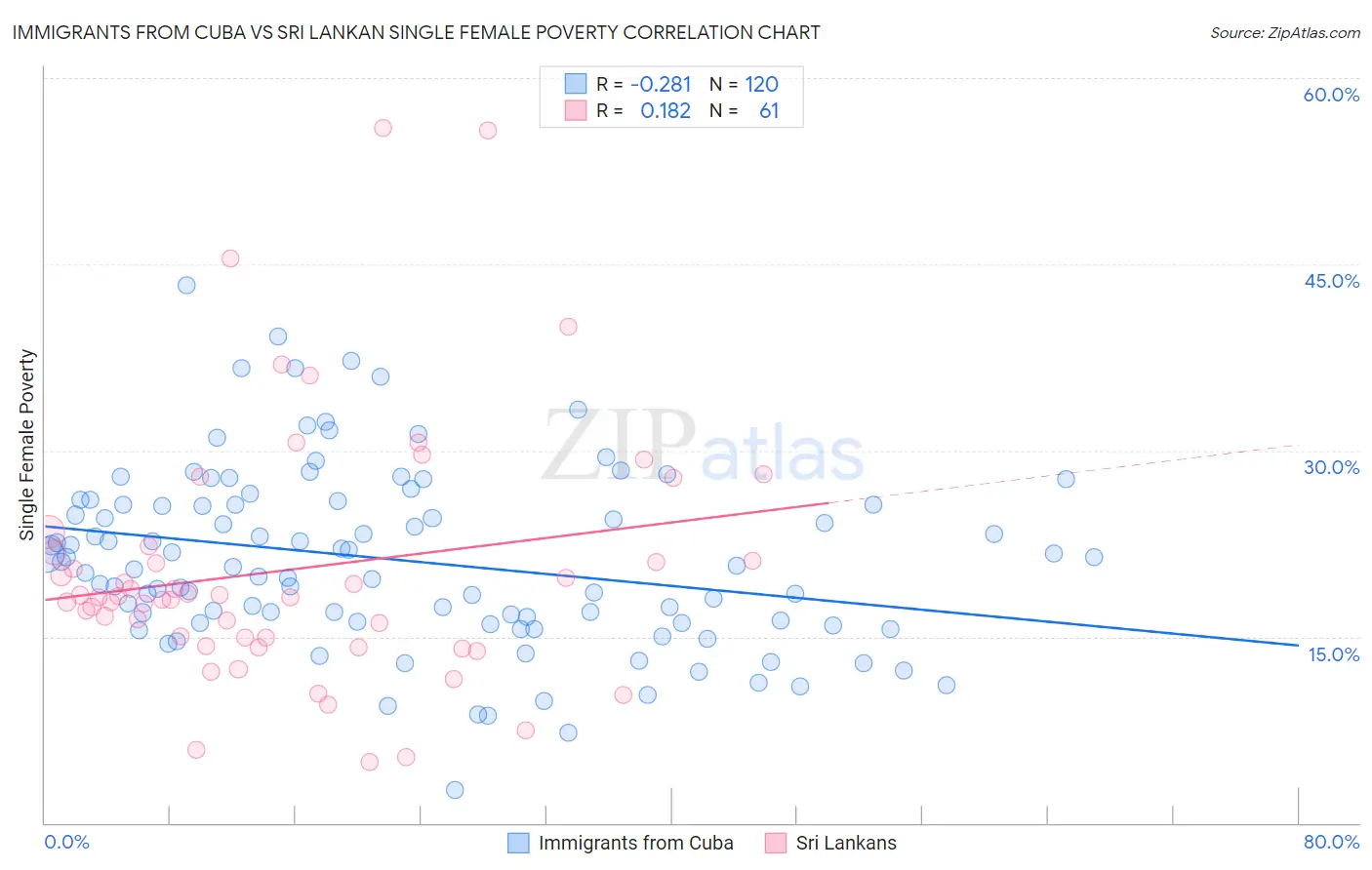 Immigrants from Cuba vs Sri Lankan Single Female Poverty