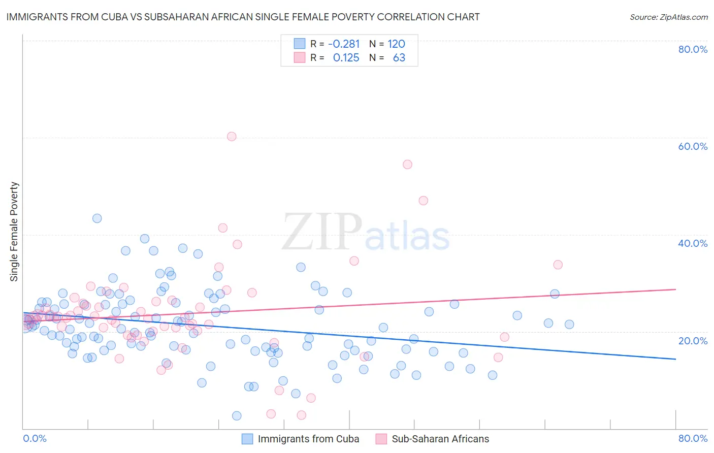 Immigrants from Cuba vs Subsaharan African Single Female Poverty