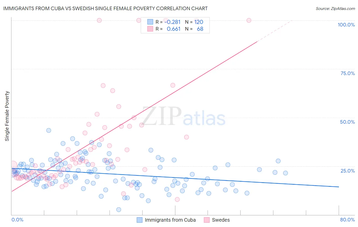 Immigrants from Cuba vs Swedish Single Female Poverty