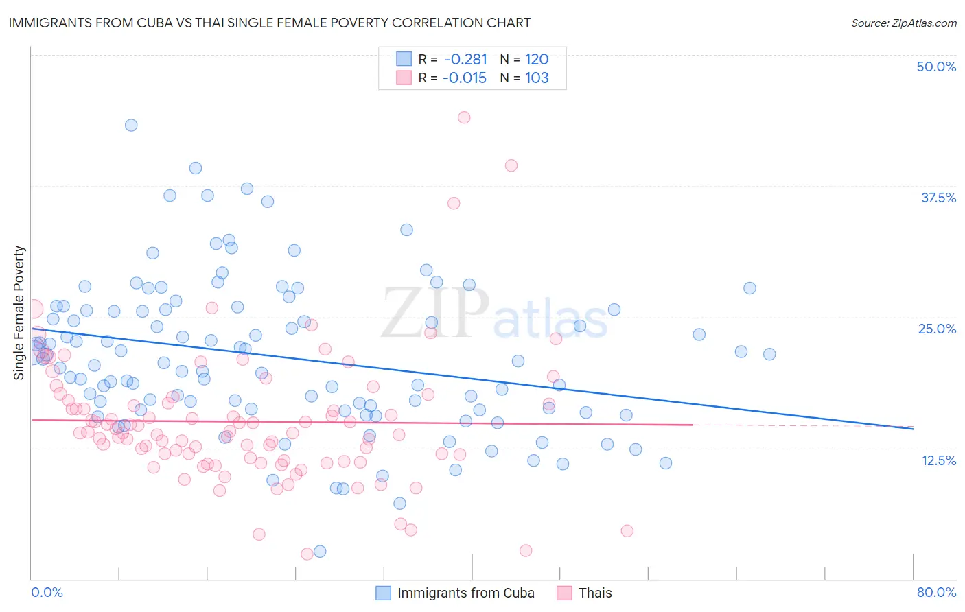 Immigrants from Cuba vs Thai Single Female Poverty