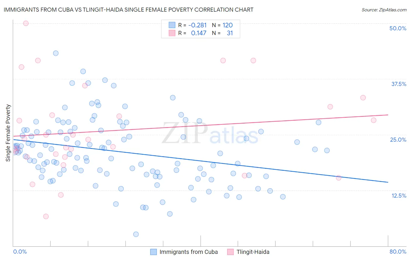 Immigrants from Cuba vs Tlingit-Haida Single Female Poverty