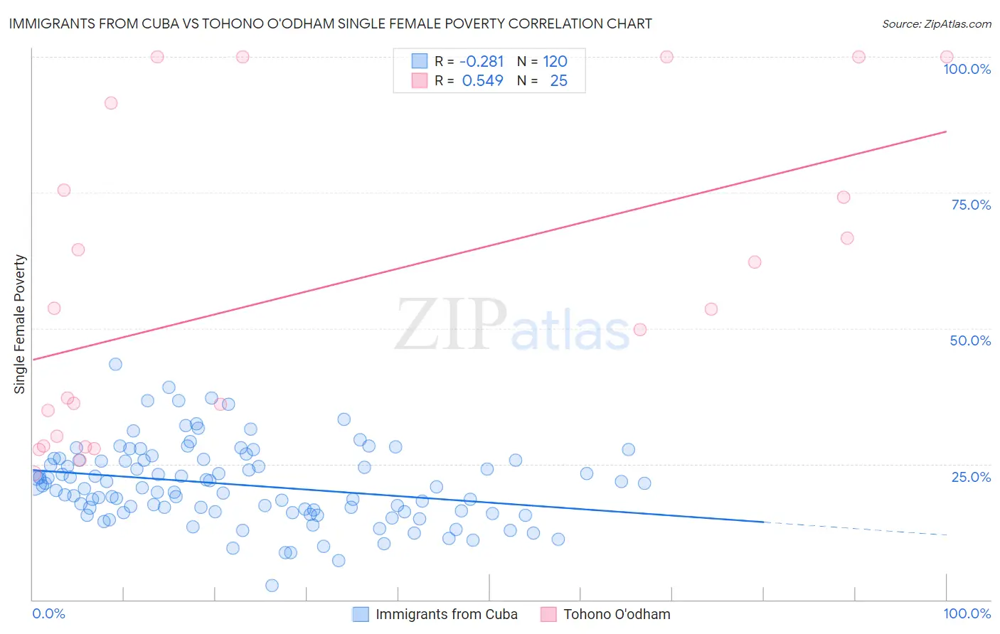 Immigrants from Cuba vs Tohono O'odham Single Female Poverty