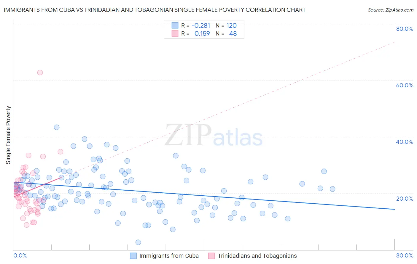 Immigrants from Cuba vs Trinidadian and Tobagonian Single Female Poverty