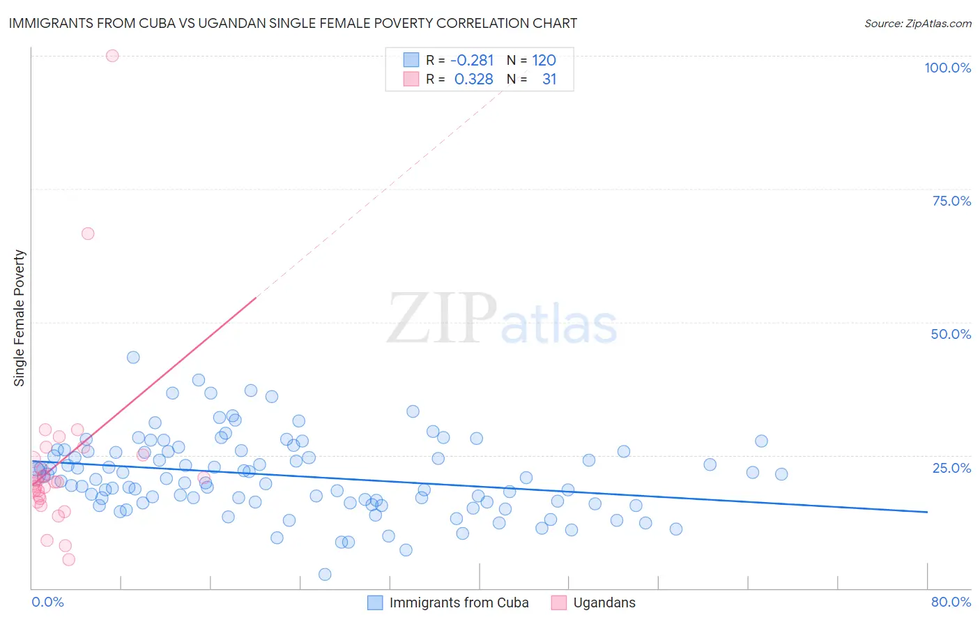 Immigrants from Cuba vs Ugandan Single Female Poverty