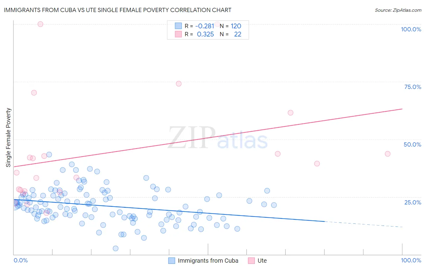 Immigrants from Cuba vs Ute Single Female Poverty