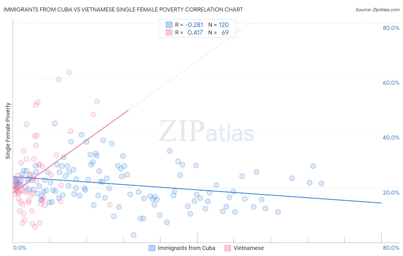 Immigrants from Cuba vs Vietnamese Single Female Poverty