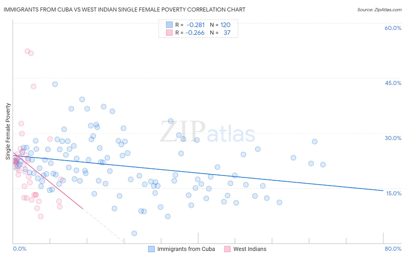 Immigrants from Cuba vs West Indian Single Female Poverty