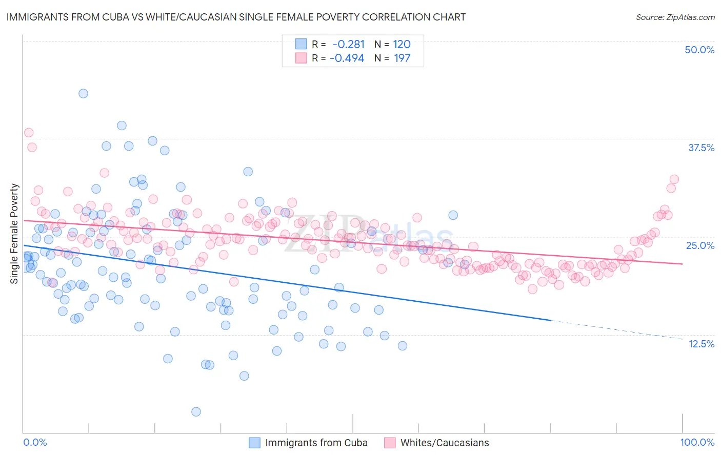 Immigrants from Cuba vs White/Caucasian Single Female Poverty