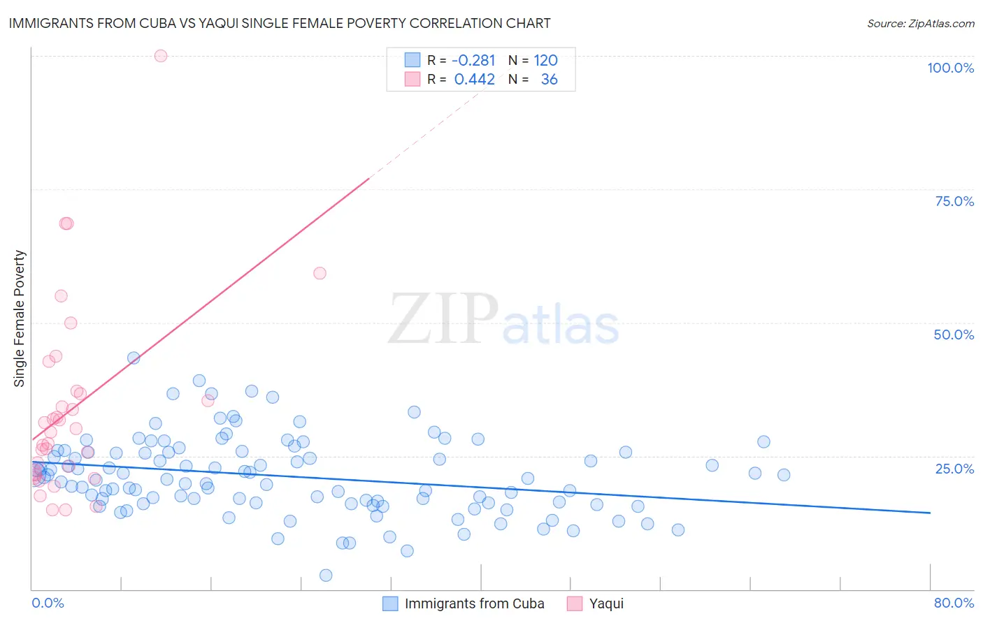 Immigrants from Cuba vs Yaqui Single Female Poverty