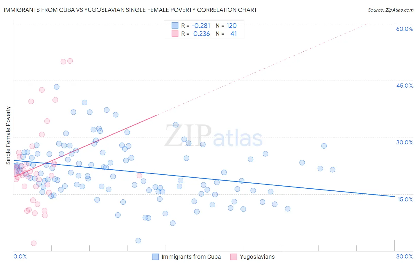 Immigrants from Cuba vs Yugoslavian Single Female Poverty
