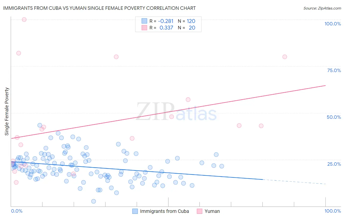 Immigrants from Cuba vs Yuman Single Female Poverty