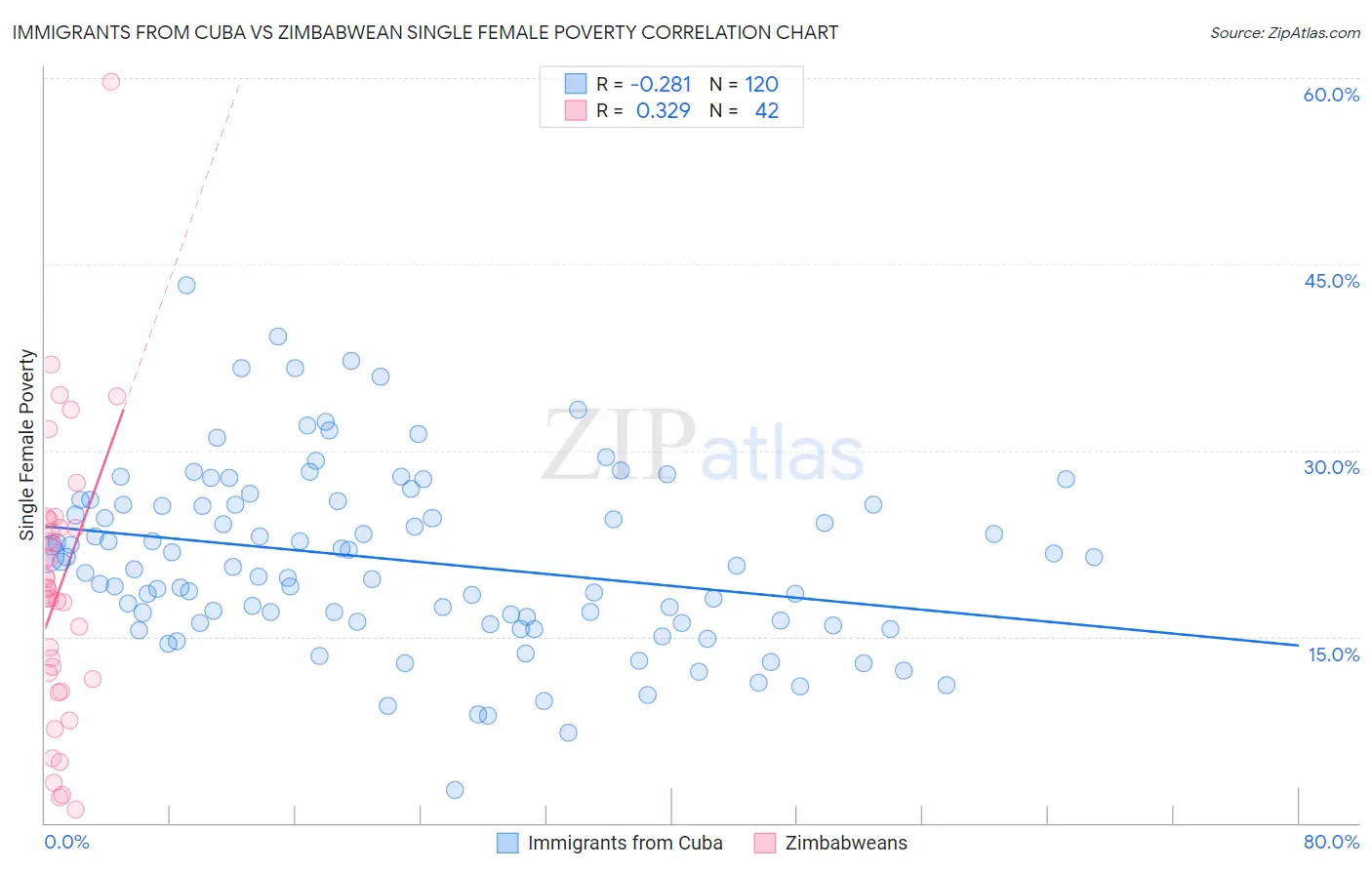 Immigrants from Cuba vs Zimbabwean Single Female Poverty