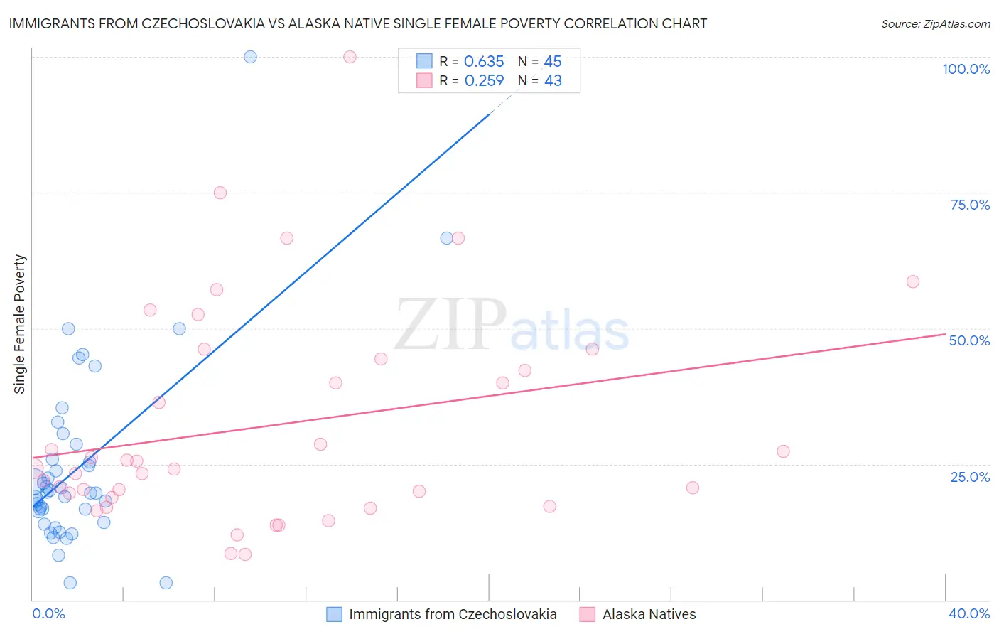 Immigrants from Czechoslovakia vs Alaska Native Single Female Poverty