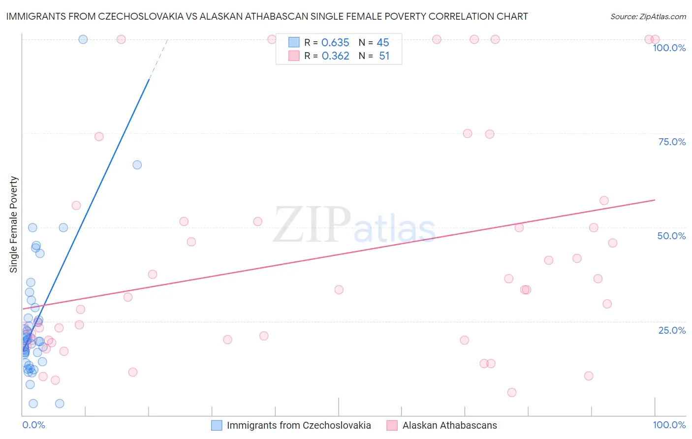 Immigrants from Czechoslovakia vs Alaskan Athabascan Single Female Poverty