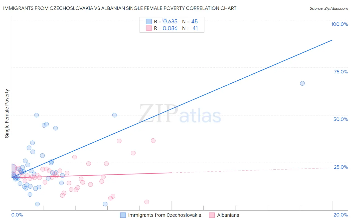 Immigrants from Czechoslovakia vs Albanian Single Female Poverty