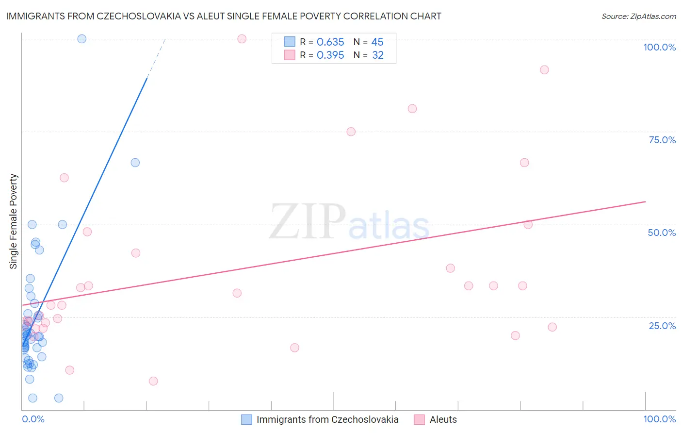 Immigrants from Czechoslovakia vs Aleut Single Female Poverty