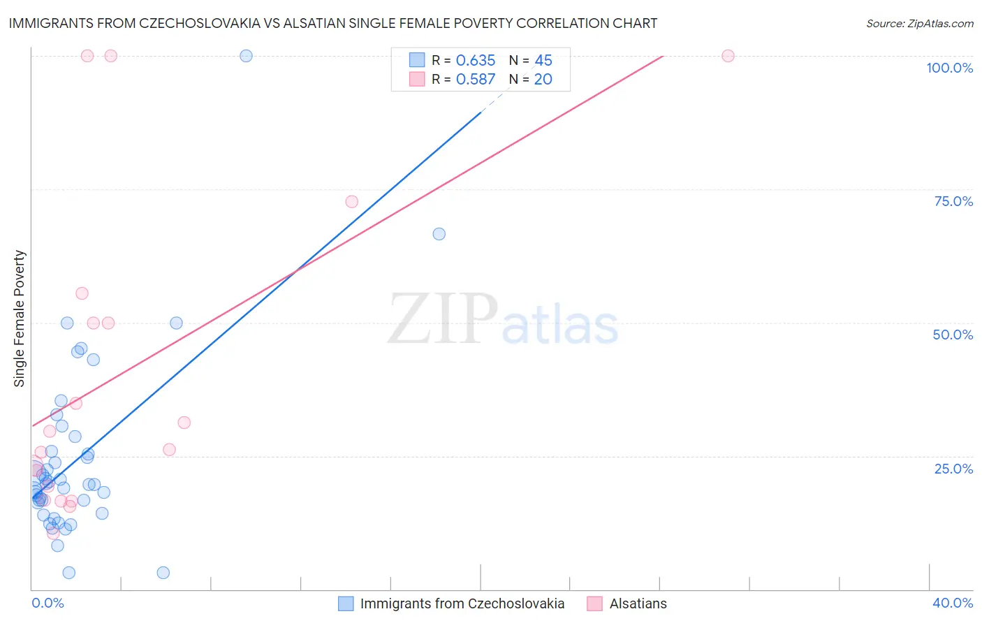 Immigrants from Czechoslovakia vs Alsatian Single Female Poverty