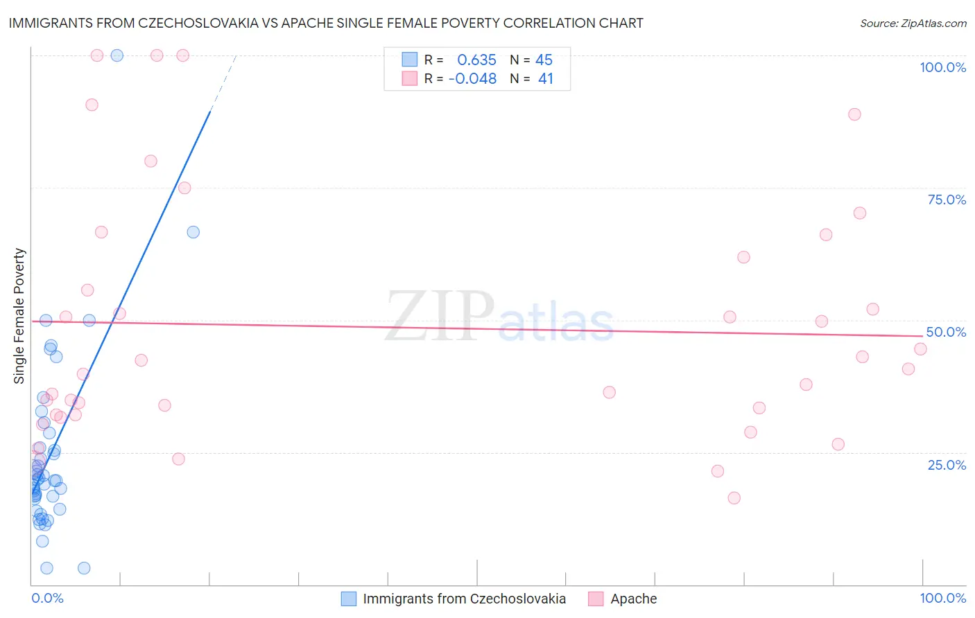 Immigrants from Czechoslovakia vs Apache Single Female Poverty