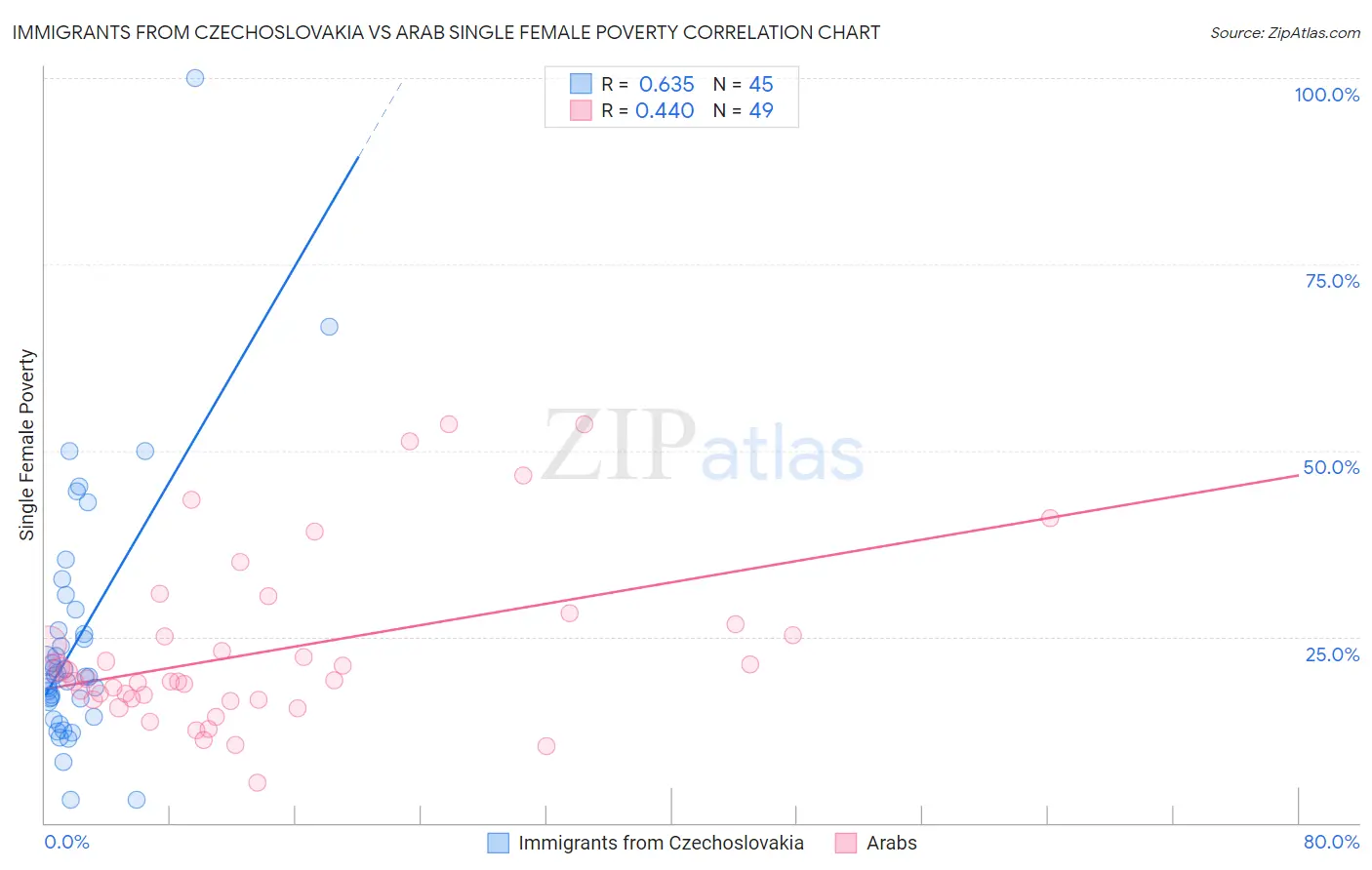 Immigrants from Czechoslovakia vs Arab Single Female Poverty