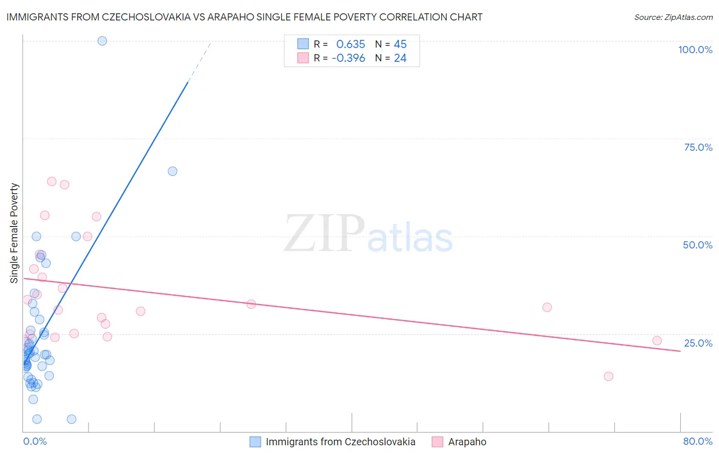 Immigrants from Czechoslovakia vs Arapaho Single Female Poverty