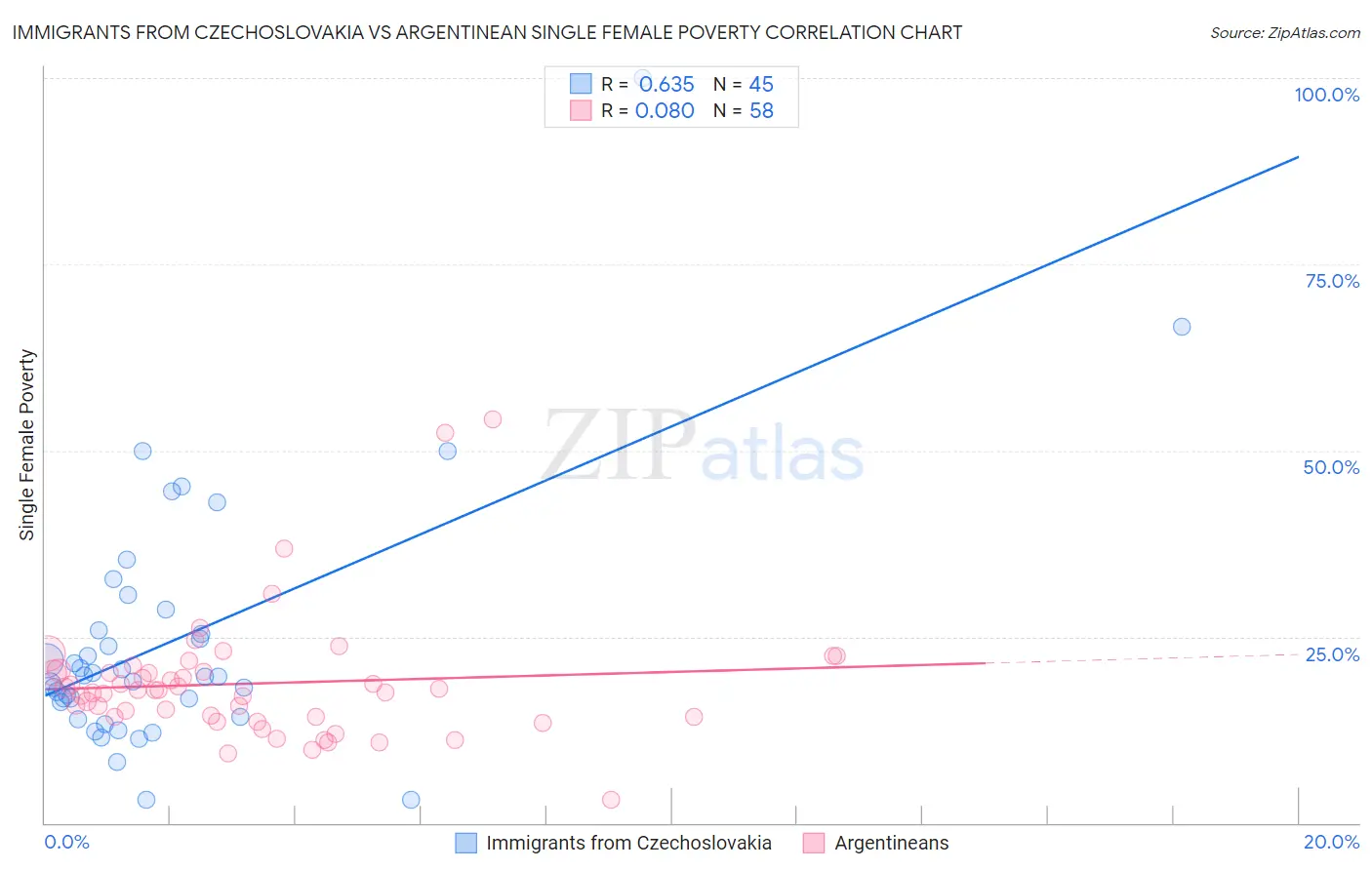 Immigrants from Czechoslovakia vs Argentinean Single Female Poverty