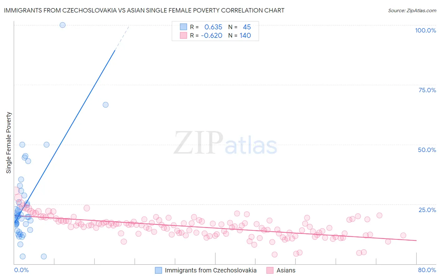 Immigrants from Czechoslovakia vs Asian Single Female Poverty